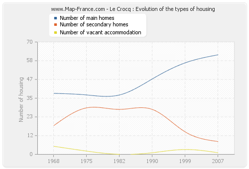 Le Crocq : Evolution of the types of housing